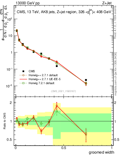 Plot of j.width.g in 13000 GeV pp collisions