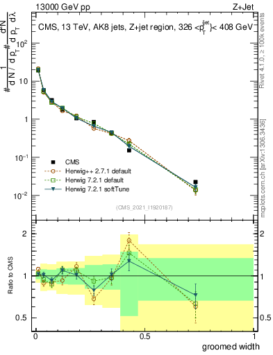 Plot of j.width.g in 13000 GeV pp collisions