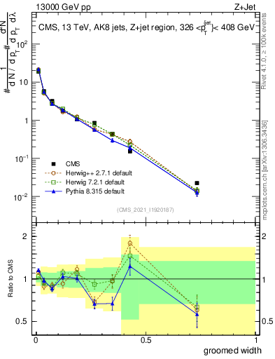 Plot of j.width.g in 13000 GeV pp collisions