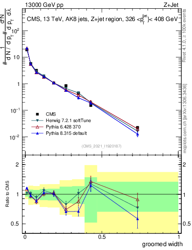 Plot of j.width.g in 13000 GeV pp collisions