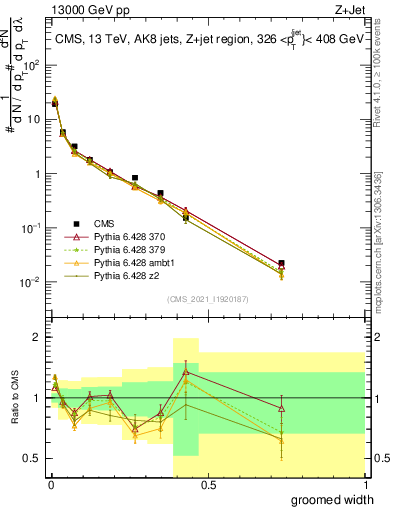Plot of j.width.g in 13000 GeV pp collisions