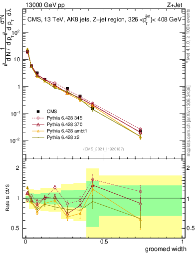 Plot of j.width.g in 13000 GeV pp collisions
