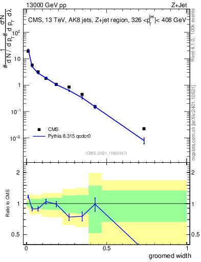 Plot of j.width.g in 13000 GeV pp collisions