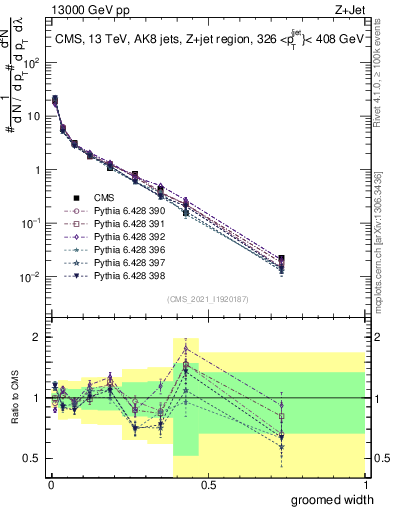 Plot of j.width.g in 13000 GeV pp collisions