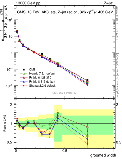 Plot of j.width.g in 13000 GeV pp collisions