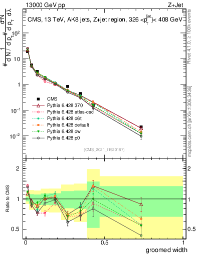Plot of j.width.g in 13000 GeV pp collisions