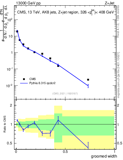 Plot of j.width.g in 13000 GeV pp collisions