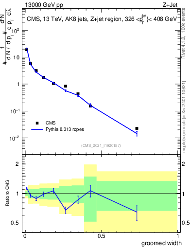 Plot of j.width.g in 13000 GeV pp collisions
