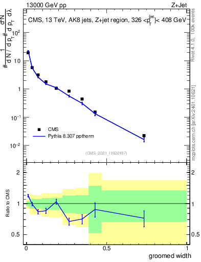 Plot of j.width.g in 13000 GeV pp collisions