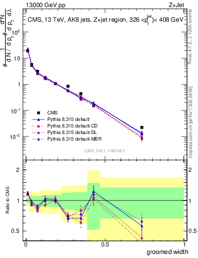 Plot of j.width.g in 13000 GeV pp collisions