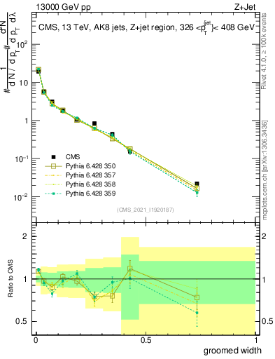 Plot of j.width.g in 13000 GeV pp collisions