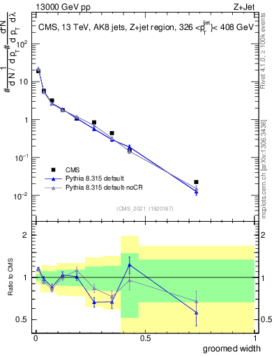 Plot of j.width.g in 13000 GeV pp collisions