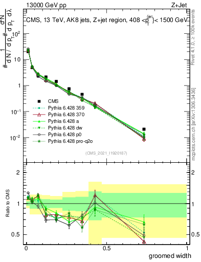 Plot of j.width.g in 13000 GeV pp collisions