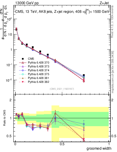 Plot of j.width.g in 13000 GeV pp collisions