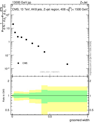 Plot of j.width.g in 13000 GeV pp collisions