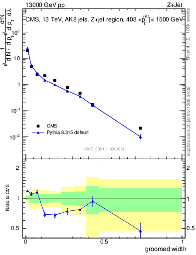Plot of j.width.g in 13000 GeV pp collisions
