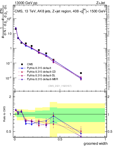 Plot of j.width.g in 13000 GeV pp collisions