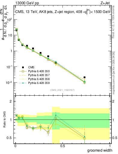 Plot of j.width.g in 13000 GeV pp collisions