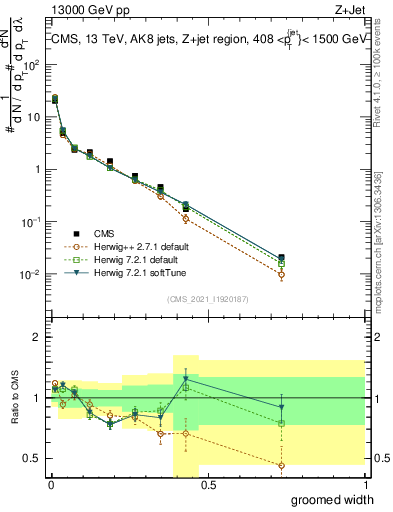 Plot of j.width.g in 13000 GeV pp collisions