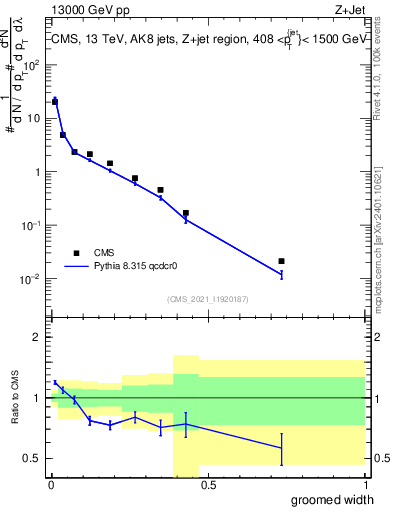 Plot of j.width.g in 13000 GeV pp collisions