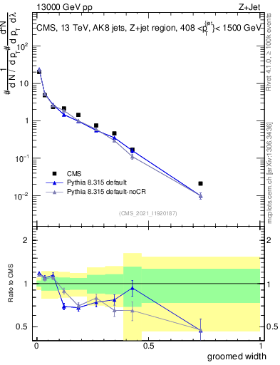 Plot of j.width.g in 13000 GeV pp collisions