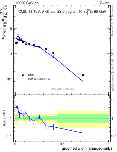 Plot of j.width.gc in 13000 GeV pp collisions