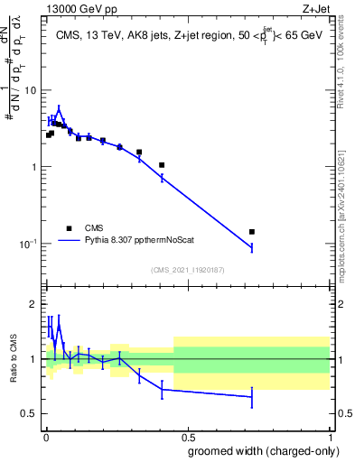Plot of j.width.gc in 13000 GeV pp collisions