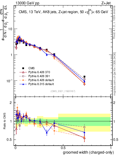 Plot of j.width.gc in 13000 GeV pp collisions