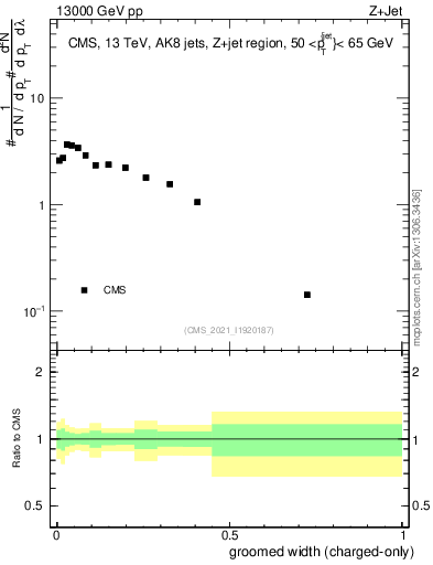 Plot of j.width.gc in 13000 GeV pp collisions