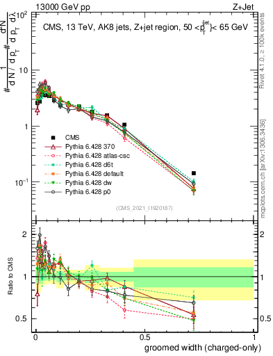 Plot of j.width.gc in 13000 GeV pp collisions