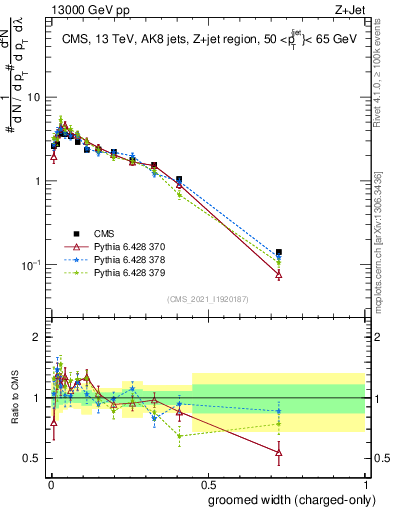 Plot of j.width.gc in 13000 GeV pp collisions