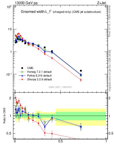 Plot of j.width.gc in 13000 GeV pp collisions