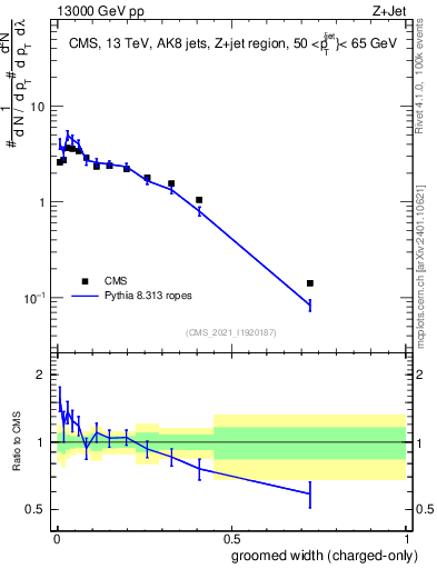 Plot of j.width.gc in 13000 GeV pp collisions