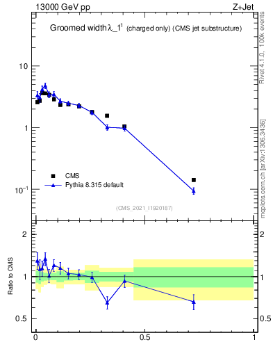 Plot of j.width.gc in 13000 GeV pp collisions