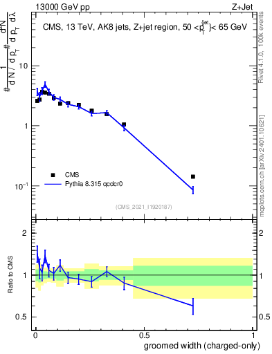 Plot of j.width.gc in 13000 GeV pp collisions