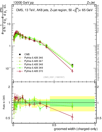 Plot of j.width.gc in 13000 GeV pp collisions