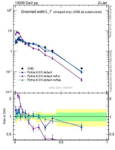 Plot of j.width.gc in 13000 GeV pp collisions