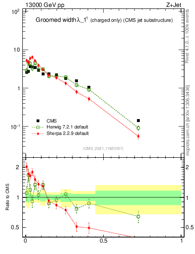 Plot of j.width.gc in 13000 GeV pp collisions