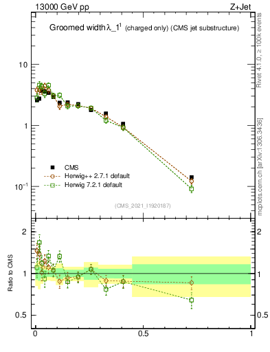 Plot of j.width.gc in 13000 GeV pp collisions