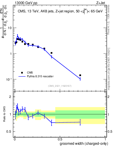 Plot of j.width.gc in 13000 GeV pp collisions