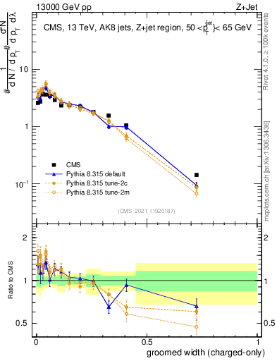 Plot of j.width.gc in 13000 GeV pp collisions