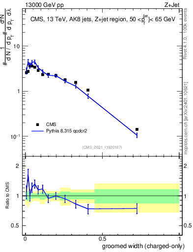Plot of j.width.gc in 13000 GeV pp collisions