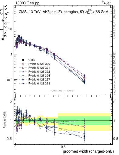Plot of j.width.gc in 13000 GeV pp collisions
