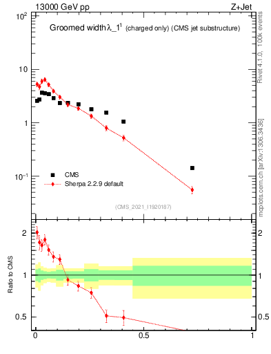 Plot of j.width.gc in 13000 GeV pp collisions