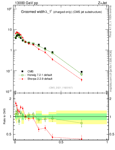 Plot of j.width.gc in 13000 GeV pp collisions