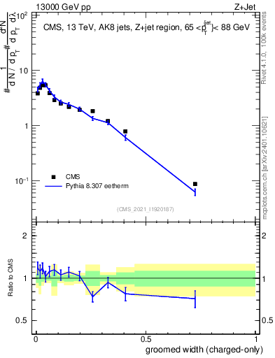 Plot of j.width.gc in 13000 GeV pp collisions