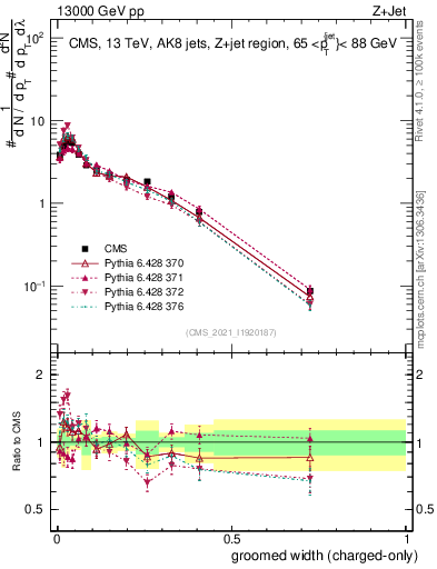 Plot of j.width.gc in 13000 GeV pp collisions