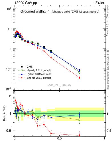 Plot of j.width.gc in 13000 GeV pp collisions