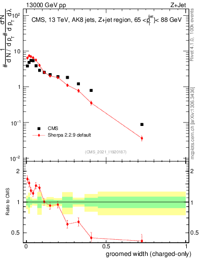 Plot of j.width.gc in 13000 GeV pp collisions
