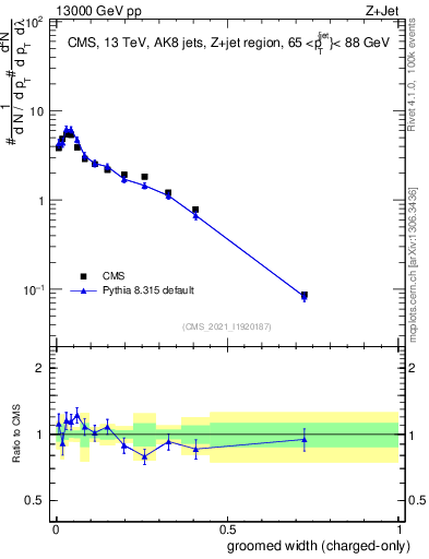 Plot of j.width.gc in 13000 GeV pp collisions